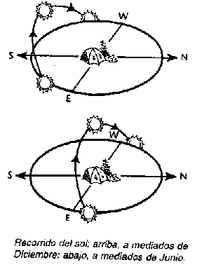 Orientation with Nature